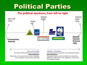 Australian Political Parties